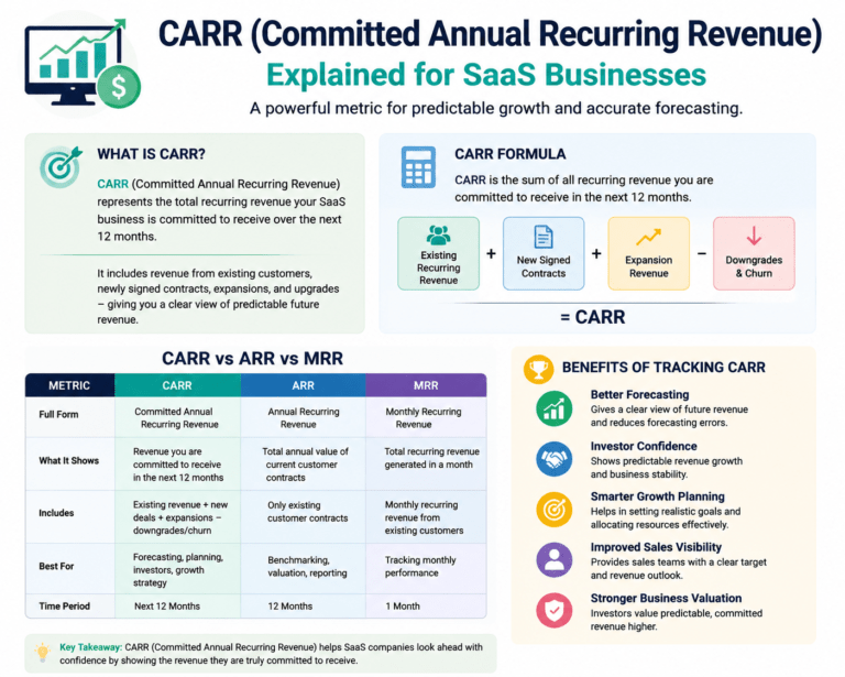CARR Committed Annual Recurring Revenue Definition SaaS Guide