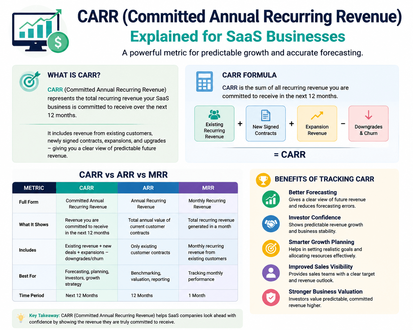 carr committed annual recurring revenue definition saas​