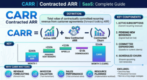 CARR Contracted ARR Definition SaaS: Complete Guide