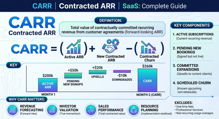 CARR Contracted ARR Definition SaaS: Complete Guide