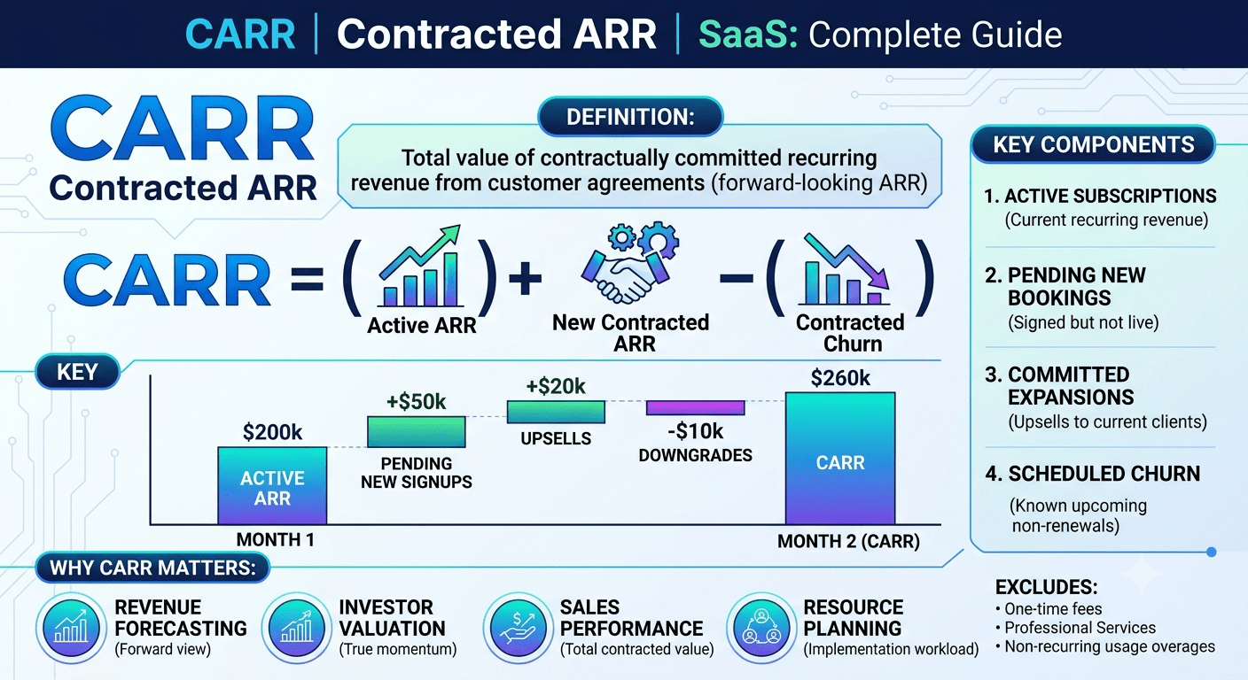 carr contracted arr definition saas